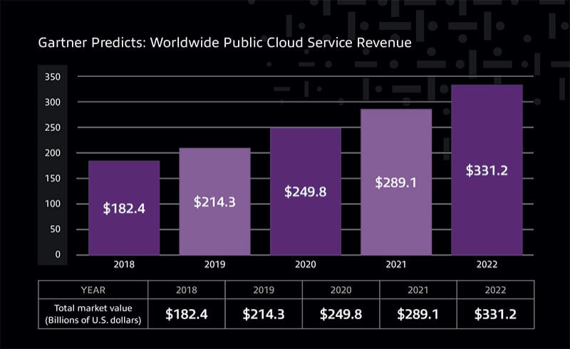 chart-gartner-predicts--worldwide-public-cloud-service-revenue chart-gartner-predicts--worldwide-public-cloud-service-revenue
